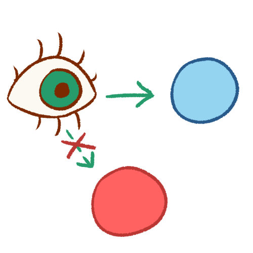 A drawing of an eye next to two circles - a light blue one directly in front of the eye, and a red one down below. The eye is looking at the blue circle in front of it, indicated by a green arrow going from the eye and pointing at the blue circle. The eye is missing or ignoring the red circle below, indicated by a dashed green arrow with a red “x” through it going from the eye and pointing at the red circle. The eye’s iris is green, and it has lashes.